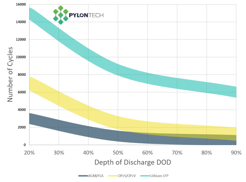 Pylontech_US3000_Comparison_Graph_(frankensolar)